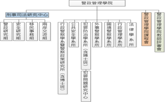 警政管理學院組織圖